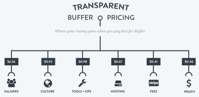 Buffer Pricing